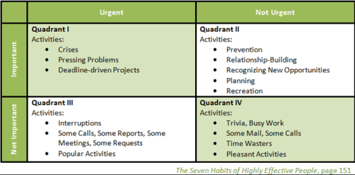 Matriz de Gerenciamento do Tempo