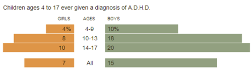 Distribuição das crianças diagnosticadas comTDAH nos Estados Unidos. [Fonte: New York Times]