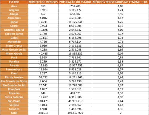 Distribuiçao geográfica dos médicos no Brasil (Fonte: Blog do Dr. Dráuzio Varella)