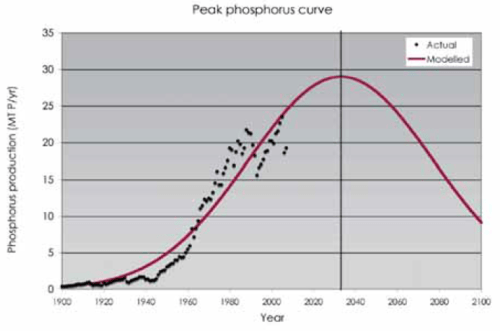 Produção de fósforo