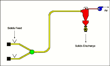 Esquema simples de um transporte pneumático similar ao descrito