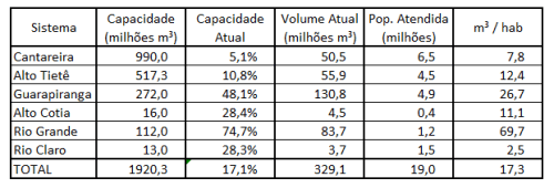 Seca_SP_Reservas_31-01-15