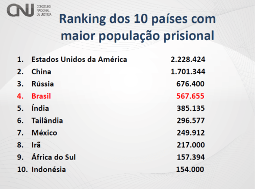 Ranking população prisional mundial