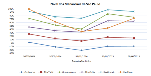 Seca_SP_Grafico_30-06-15