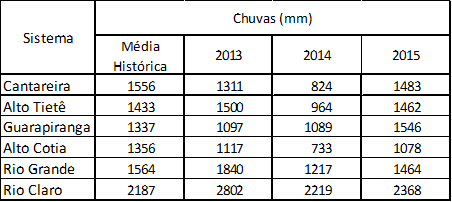 Tabela das chuvas sobre os sistemas de abastecimento de São Paulo entre 2013 e 2015