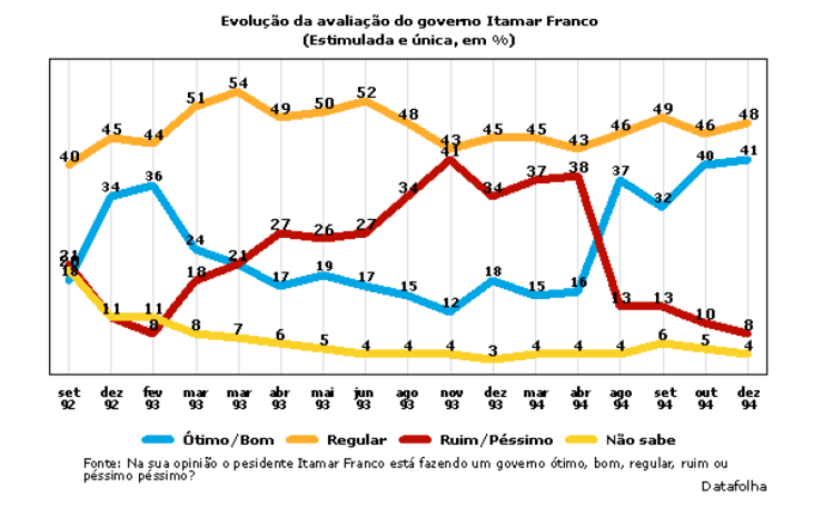 Avaliação presidente Itamar Franco