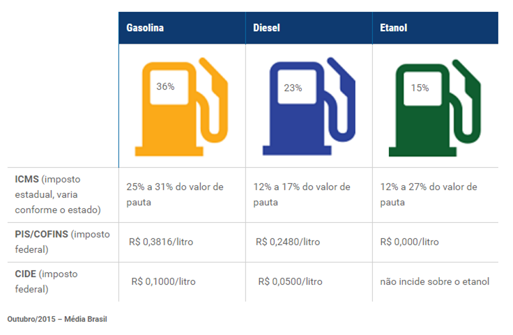 combustiveis_impostos