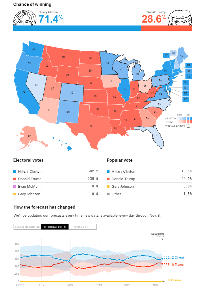 fivethityeight_forecast_nov8th
