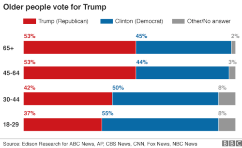us_elections_2016_polls_age