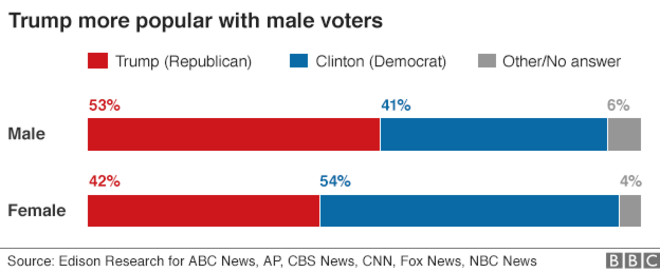 us_elections_2016_polls_gender