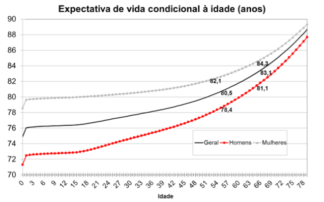 Expectativa de vida condicional